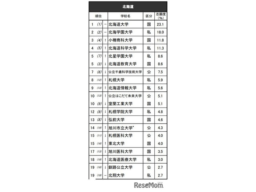 進学ブランド力調査2025地域別ランキング＜北海道＞男子 ※リクルート進学総研調べ