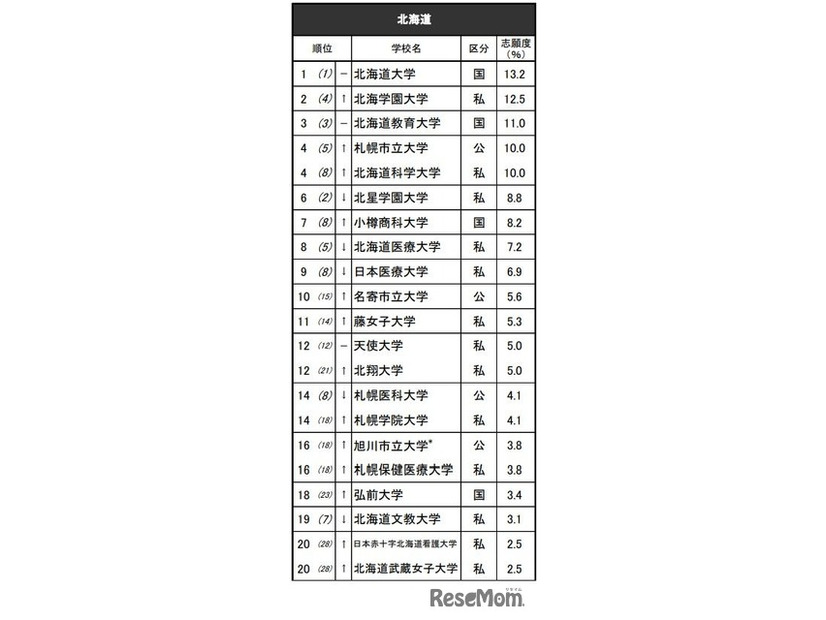 進学ブランド力調査2025地域別ランキング＜北海道＞女子 ※リクルート進学総研調べ