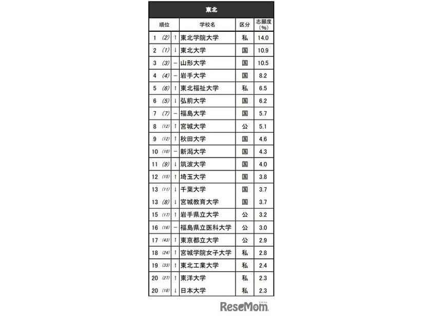 進学ブランド力調査2025地域別ランキング＜東北＞全体 ※リクルート進学総研調べ