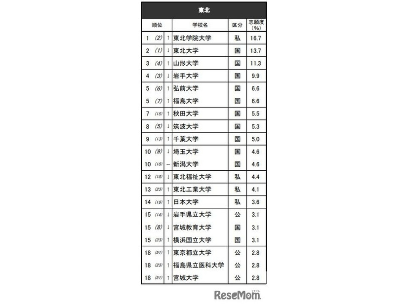 進学ブランド力調査2025地域別ランキング＜東北＞男子 ※リクルート進学総研調べ