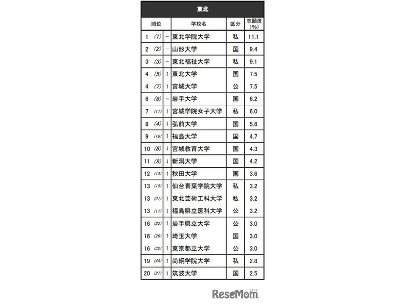 進学ブランド力調査2025地域別ランキング＜東北＞女子 ※リクルート進学総研調べ