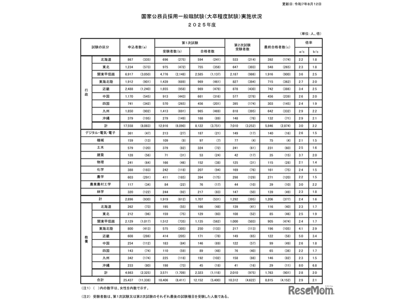 国家公務員採用一般職試験（大卒程度試験）実施状況 2025年度