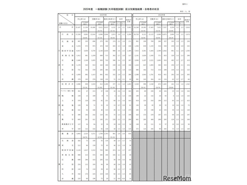 2025年度一般職試験（大卒程度試験）区分別実施結果・合格者の状況