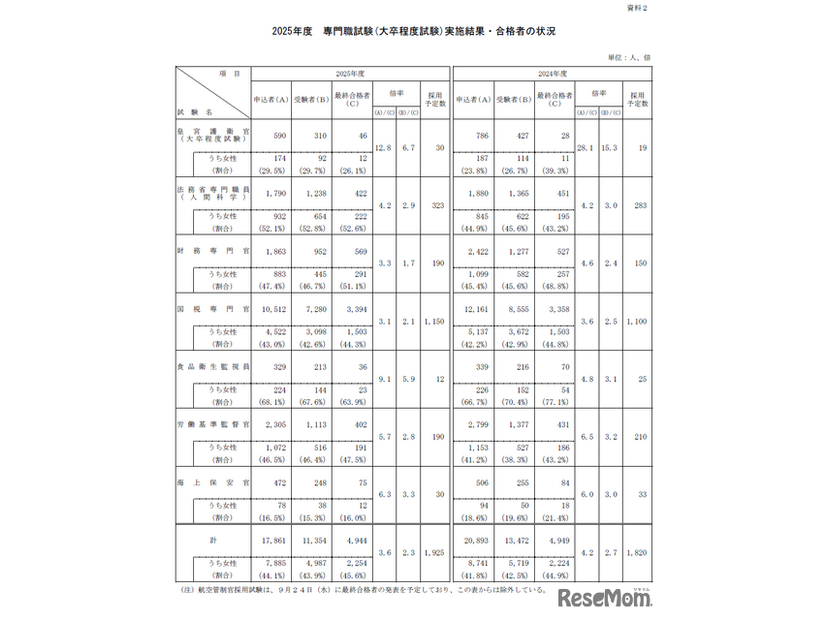 2025年度専門職試験（大卒程度試験）実施結果・合格者の状況