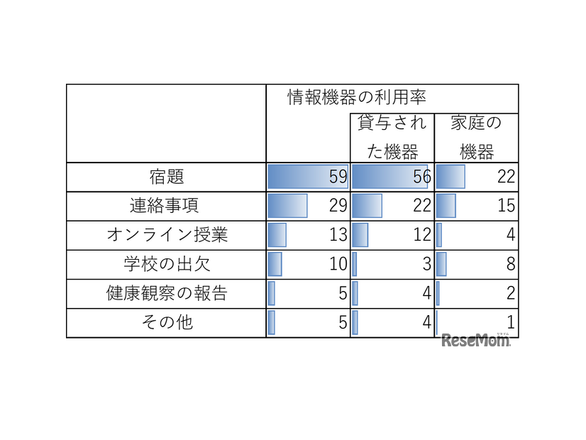 【小中学生】学校関連の情報機器利用状況（複数回答）