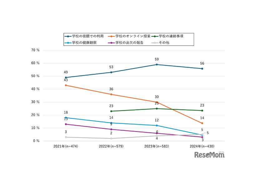【小中学生】学校関連の情報機器利用状況（経年変化・複数回答）