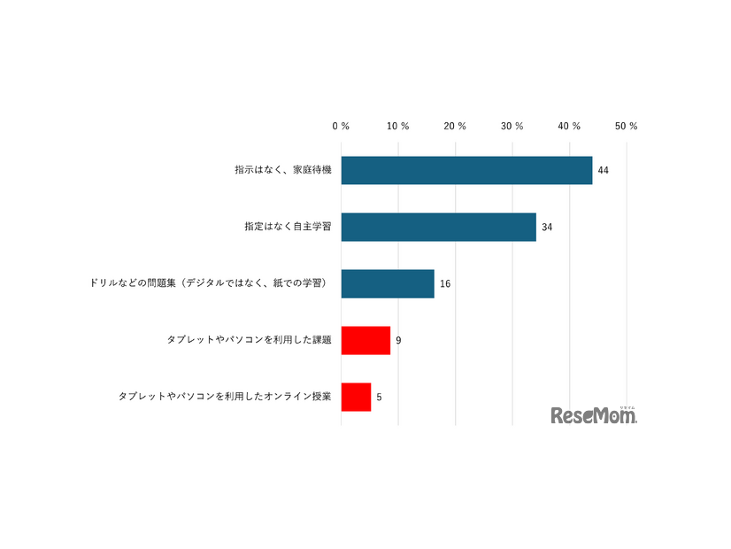 【小中学生】気象警報等の時で登校できない時の学校からの指示（複数回答）