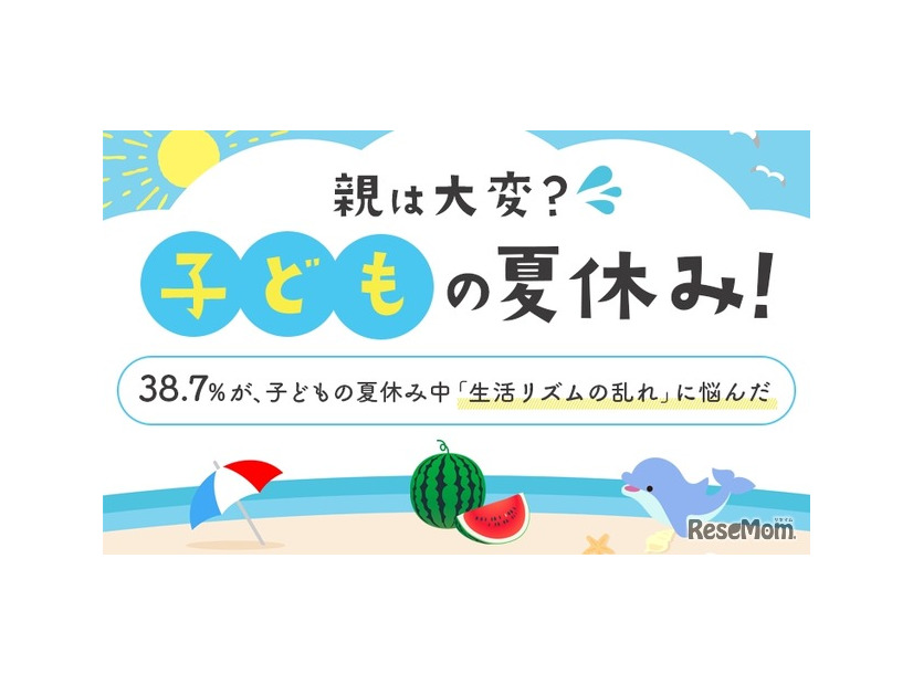 38.7％が、子どもの夏休み中「生活リズムの乱れ」に悩んだ