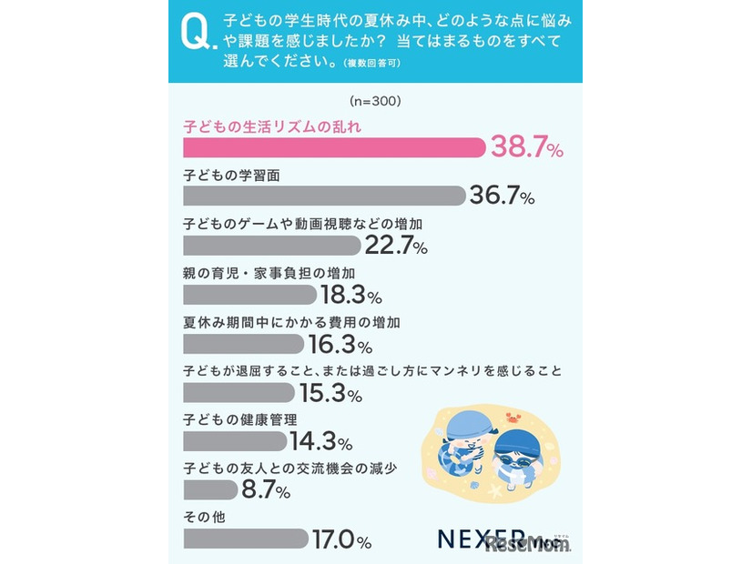 どのような点に悩みや課題を感じたか