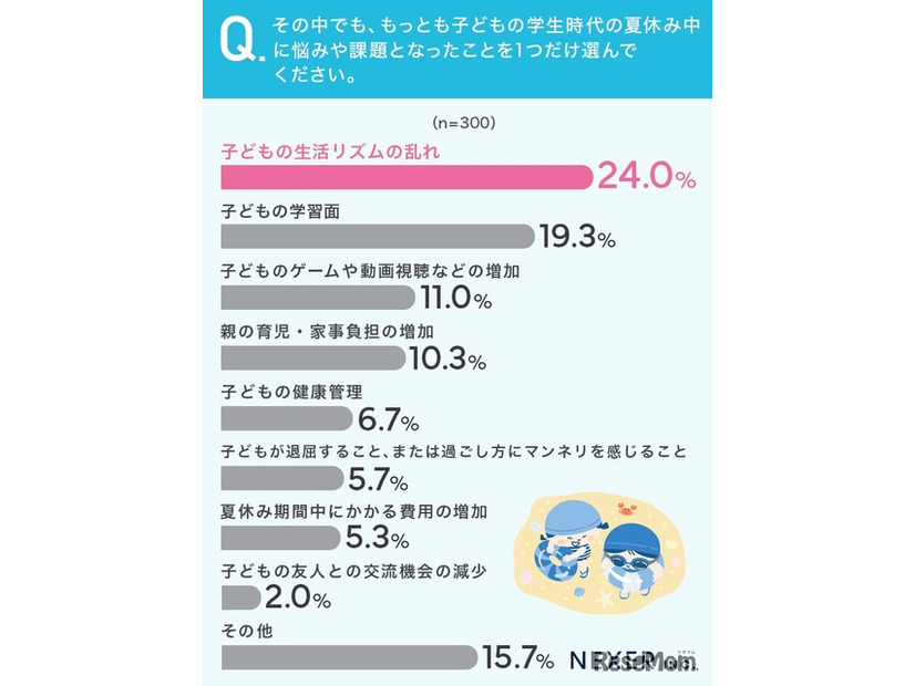 「子どもの生活リズムの乱れ」がもっとも多い結果