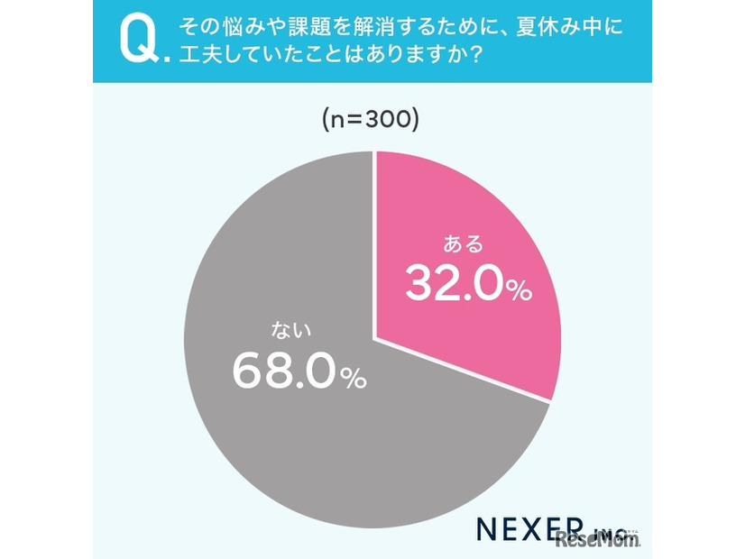 32％が悩みや課題を解消するために、夏休み中に工夫していたことが「ある」