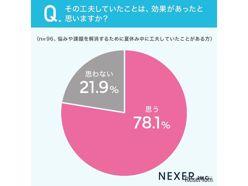 78.1%が「工夫の効果があったと思う」