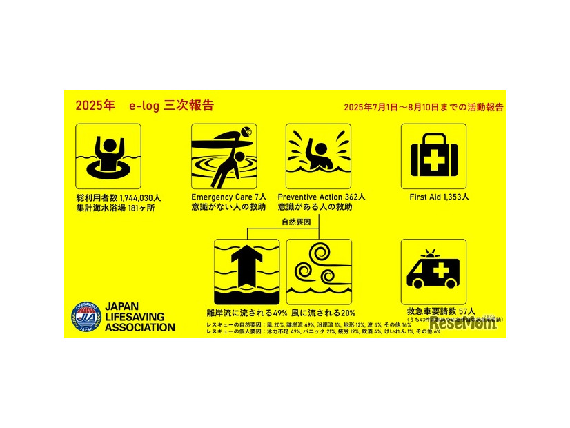 全国 181か所の海水浴場で活動するライフセーバーからのレポート集計（日本ライフセービング協会/中央大学）