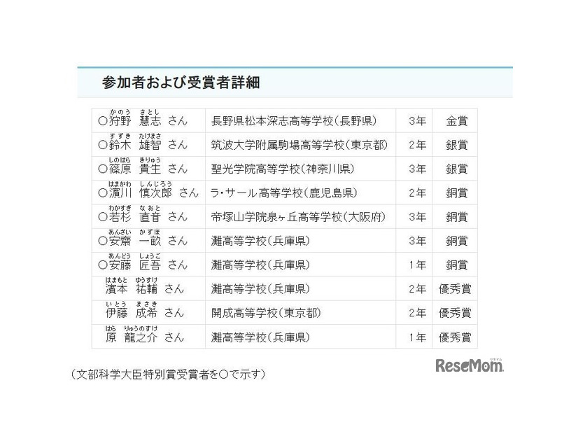 アジア太平洋数学オリンピック　参加者および受賞者詳細