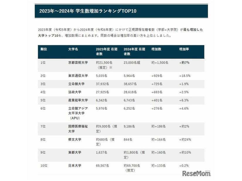 国内大学の学生数増加ランキングTOP10