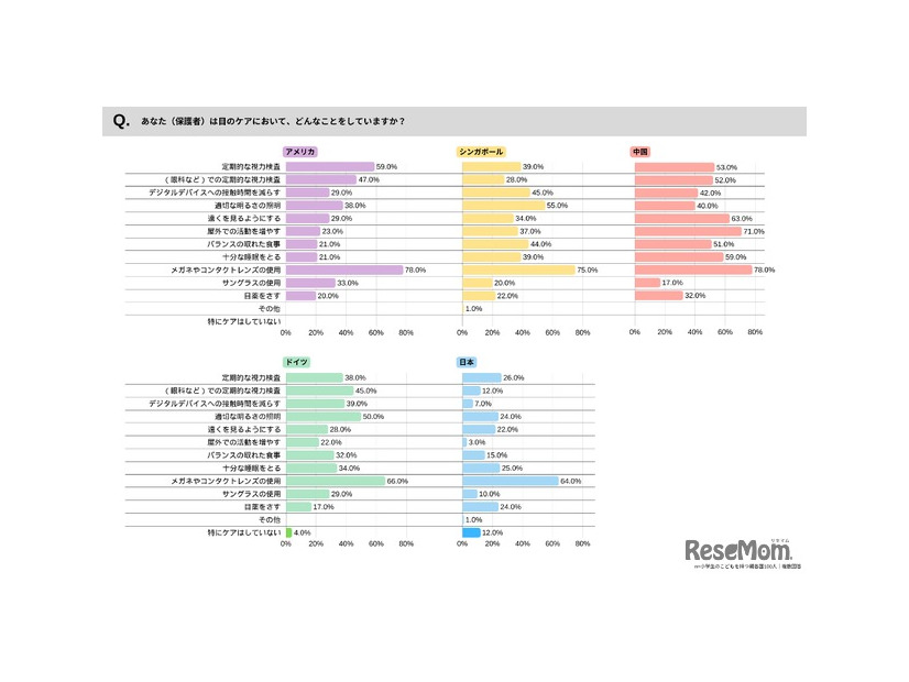 保護者の目のケア
