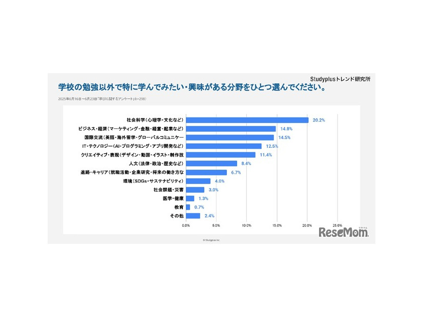 学校以外で学んでみたいテーマ