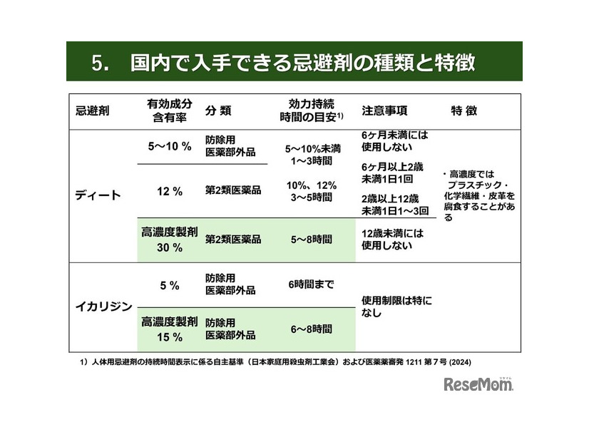 国内で入手できる忌避剤の種類と特徴