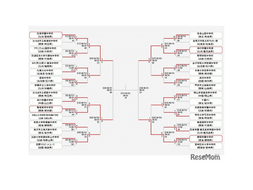 日程・結果