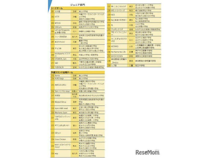 WRO 2025 Japan 決勝大会 出場チーム一覧