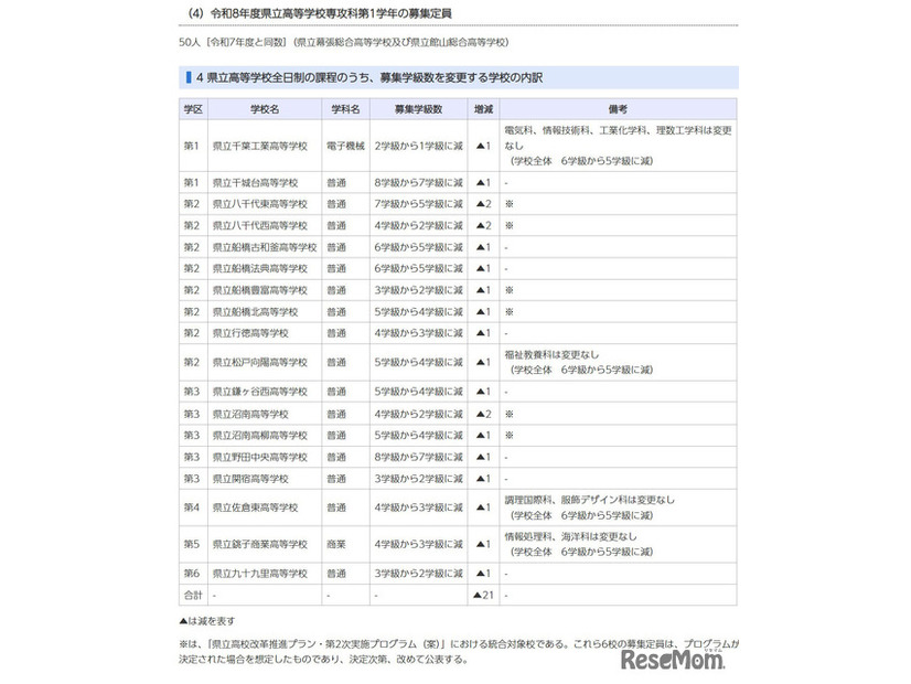 県立高校全日制のうち、募集学級数を変更する学校