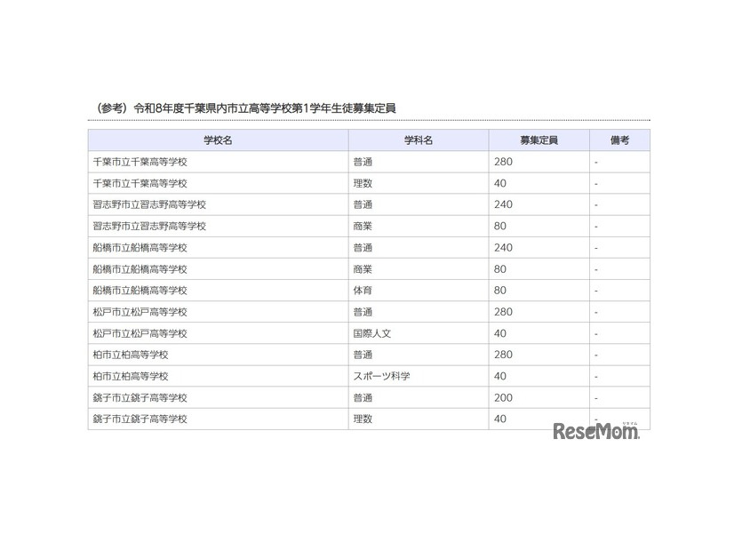 千葉県内市立高校第1学年生徒募集定員（参考）