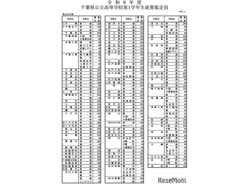 令和8年度千葉県公立高等学校第１学年生徒募集定員