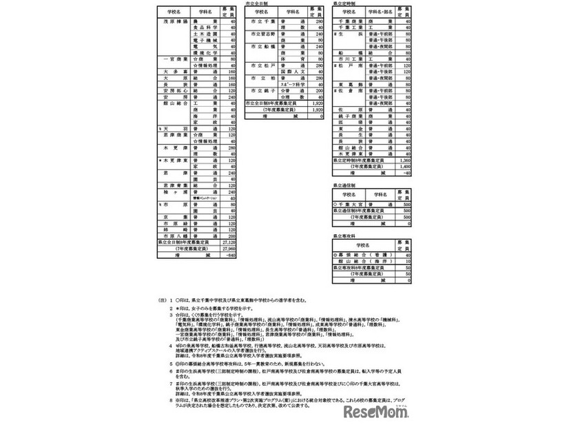 令和8年度千葉県公立高等学校第１学年生徒募集定員