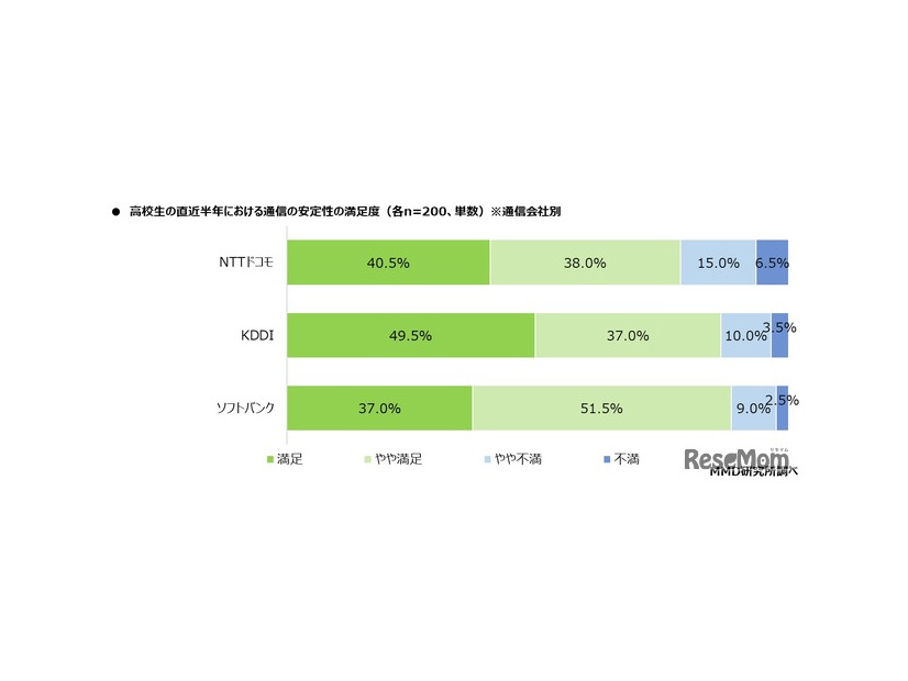 通信の安定性の満足度