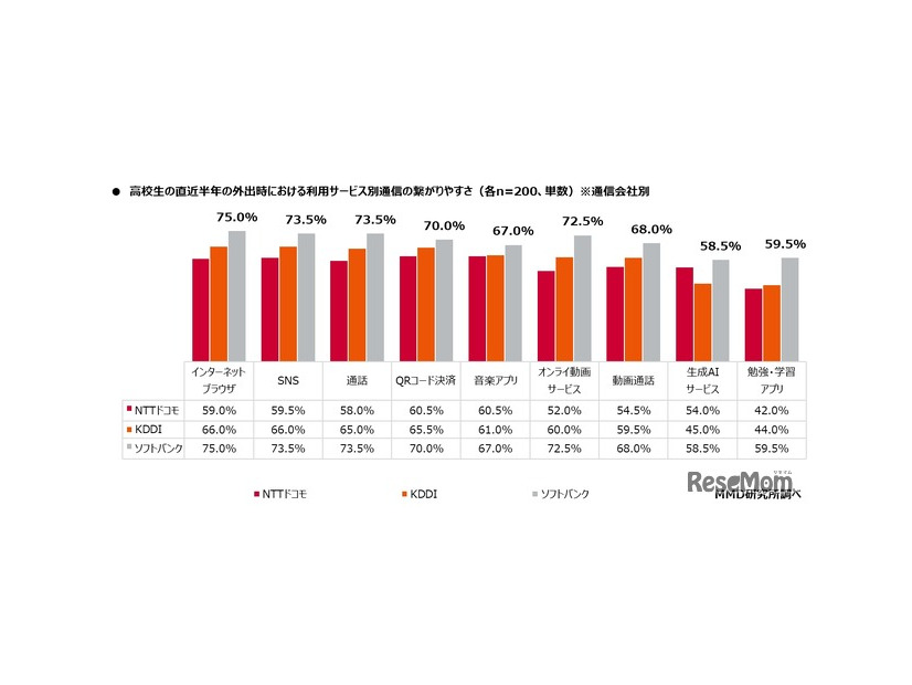 直近半年の外出時における利用サービス別通信の繋がりやすさ（通信会社別）