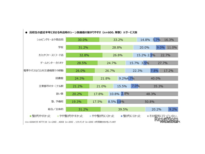 直近半年における外出時のシーン別通信の繋がりやすさ（サービス別）