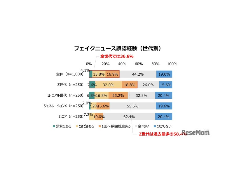 フェイクニュース誤認経験（世代別）