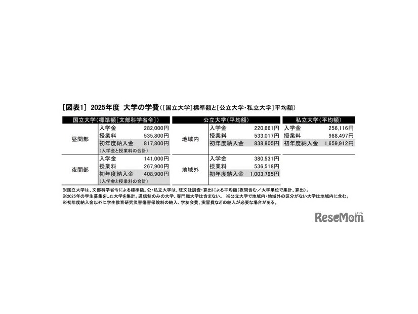2025年度大学の学費 (c) 2025 旺文社 教育情報センター