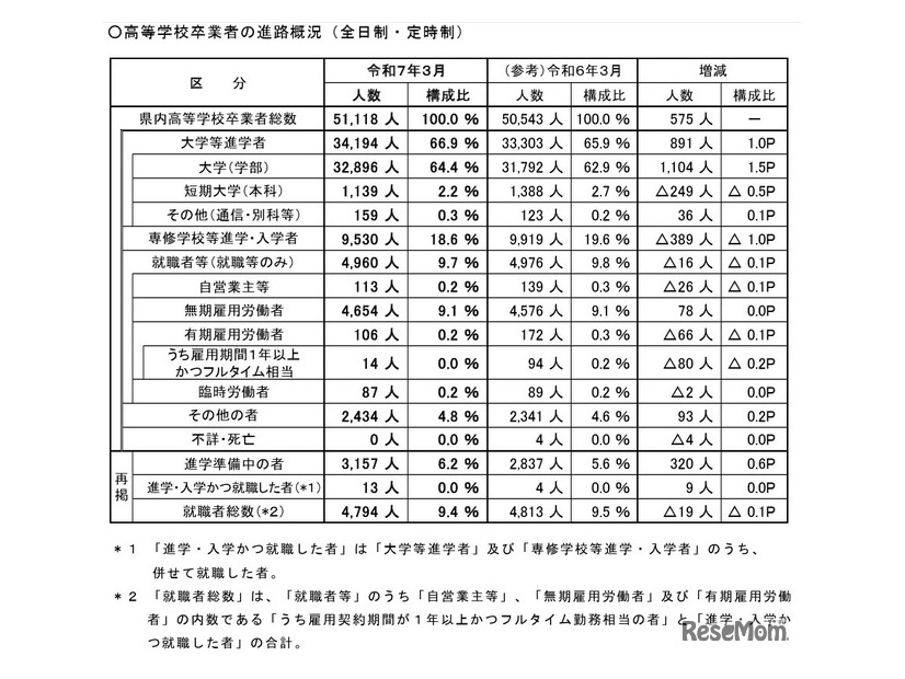 高等学校卒業者の進路概況（全日制・定時制）