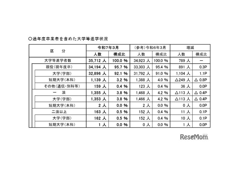 過年度の卒業者を含めた大学等への進学状況
