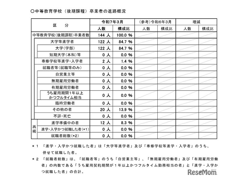 中等教育学校（後期課程）の進路状況