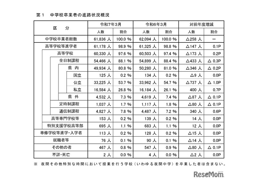中学校卒業者の進路状況概況