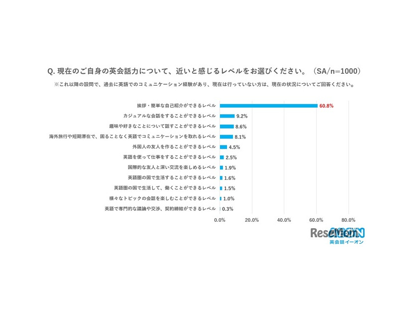 現在の英会話力に近いと感じるレベルは？