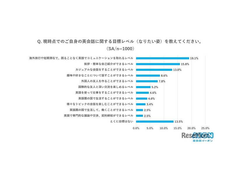 現時点での英会話に関する目標レベル