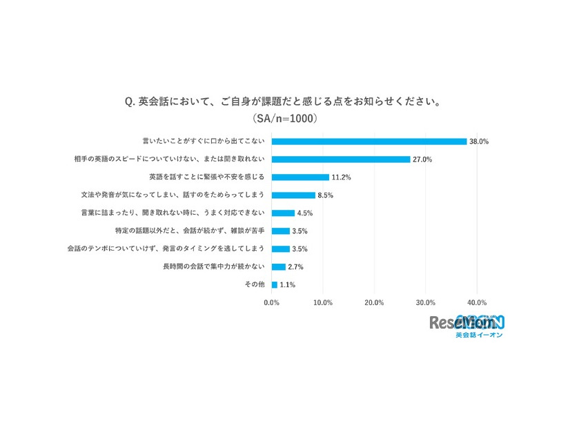 英会話において課題だと感じる点