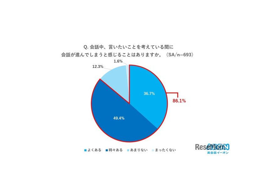会話中、言いたいことを考えている間に会話が進んでしまうと感じることがあるか