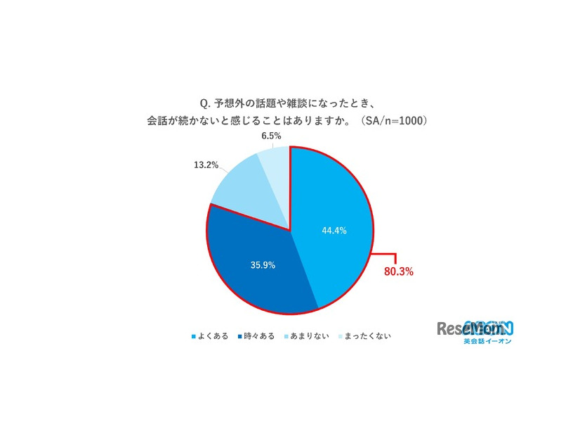 予想外の話題や雑談になったとき、会話が続かないと感じることがあるか
