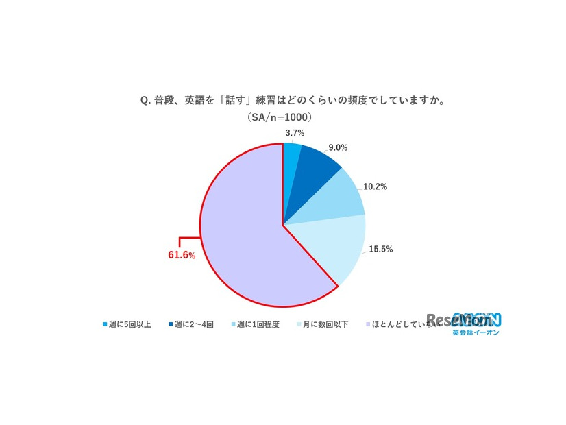 普段、英語を「話す」練習をどのくらいの頻度でしているか