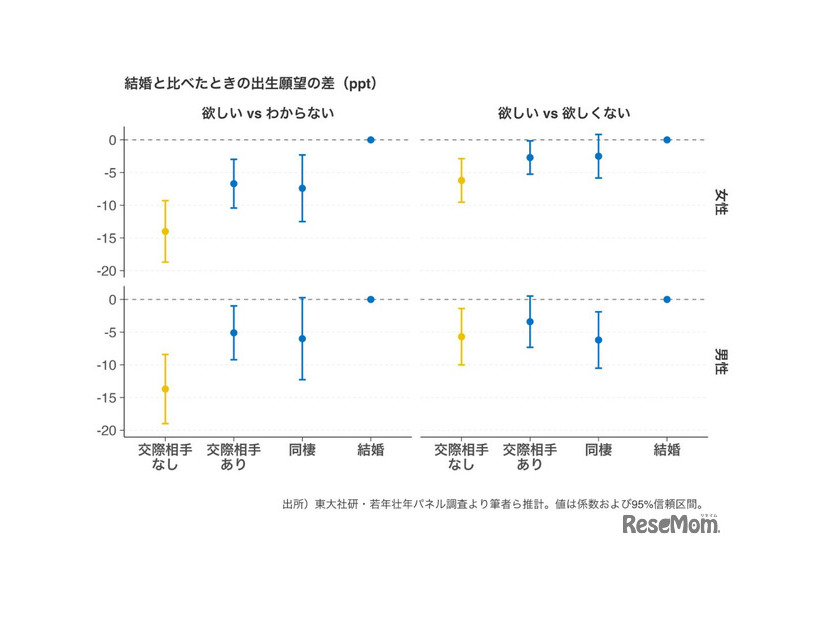 結婚と比べたときの出生願望の差（ppt）