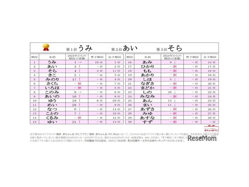 2025年ひらがなの名前ランキングベスト30