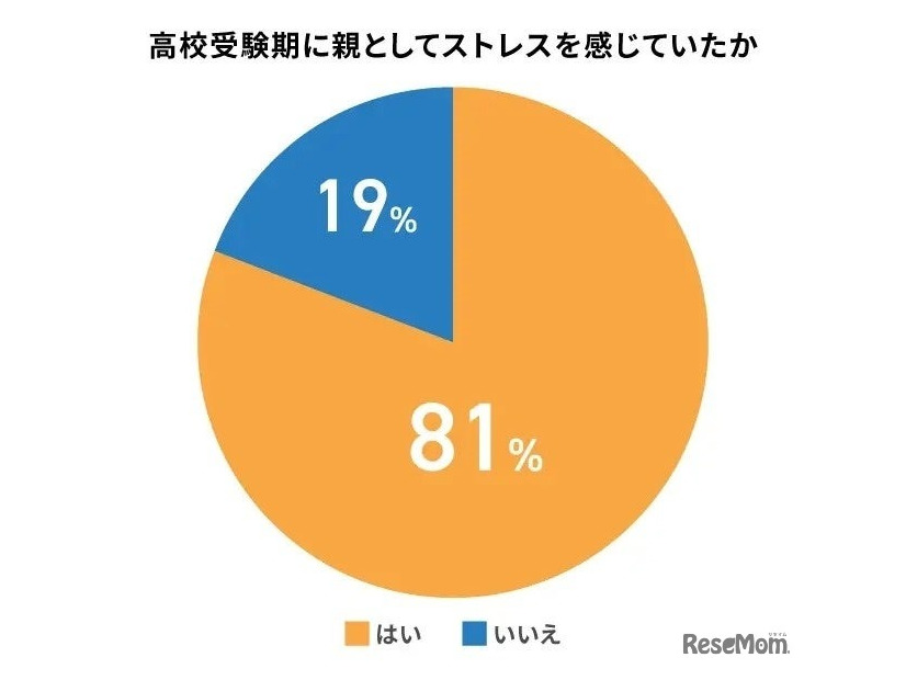 高校受験期に親としてストレスを感じていたか