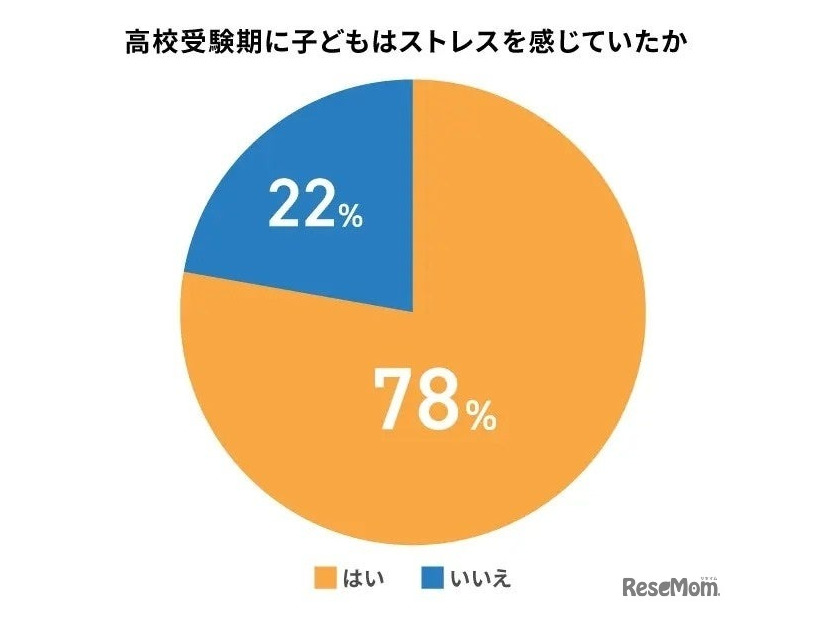 高校受験期に子供はストレスを感じていたか