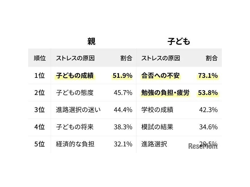 親子のストレスランキングの上位5位