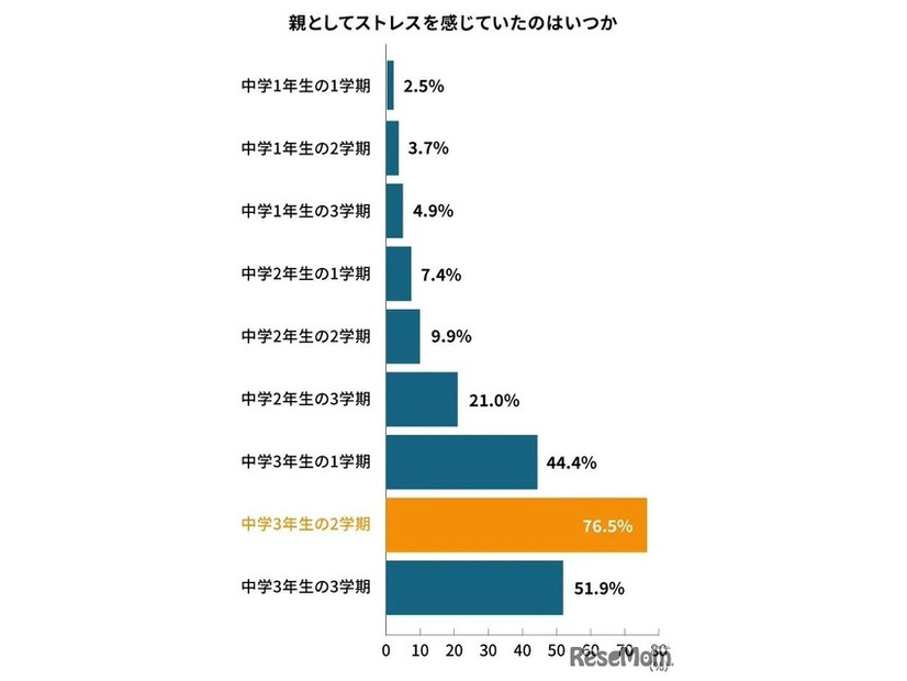 親としてストレスを感じていたのはいつか