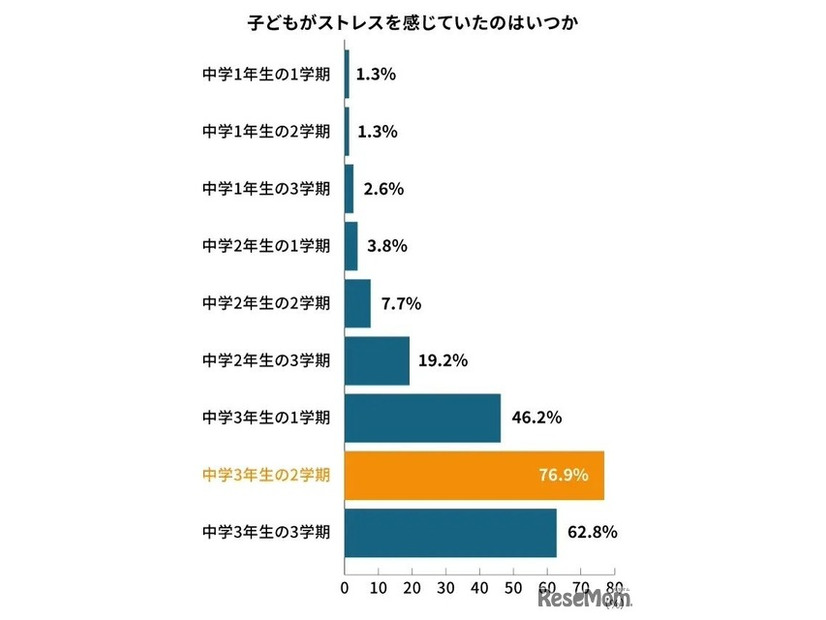 子供がストレスを感じていたのはいつか